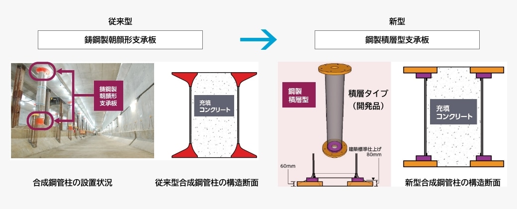 鋼製積層型鋼管柱（マイエスタス®）