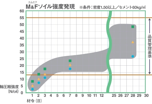 M&Fソイル強度発現