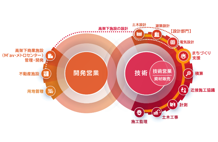 土木・建築・電気の総合設計コンサルタントと開発から運営に至る鉄道高架下のデベロッパーが共創する快適な都市空間のナビゲーター