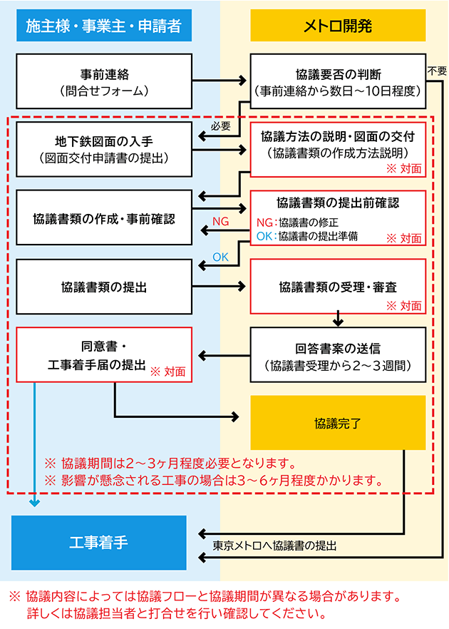 東京メトロ近接協議の流れ