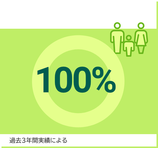 育児休業取得率