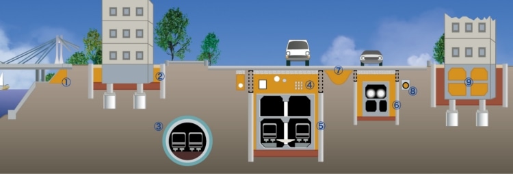 ①橋台の背面埋戻し　②建築物側面の埋戻し(ビル擁壁)　③地下鉄シールドのインバート部への利用　④埋設管周辺の埋戻し(上下水道管、ガス管等)　⑤開削トンネルの側部、上部の埋戻し　⑥共同溝の側部、上部の埋戻し　⑦路面下空洞の填充　⑧老朽埋設管填充　⑨解体工事の地下躯体への填充
