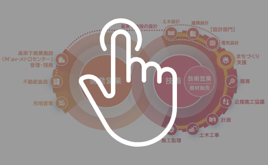 土木・建築・電気の総合設計コンサルタントと開発から運営に至る鉄道高架下のデベロッパーが共創する快適な都市空間のナビゲーター