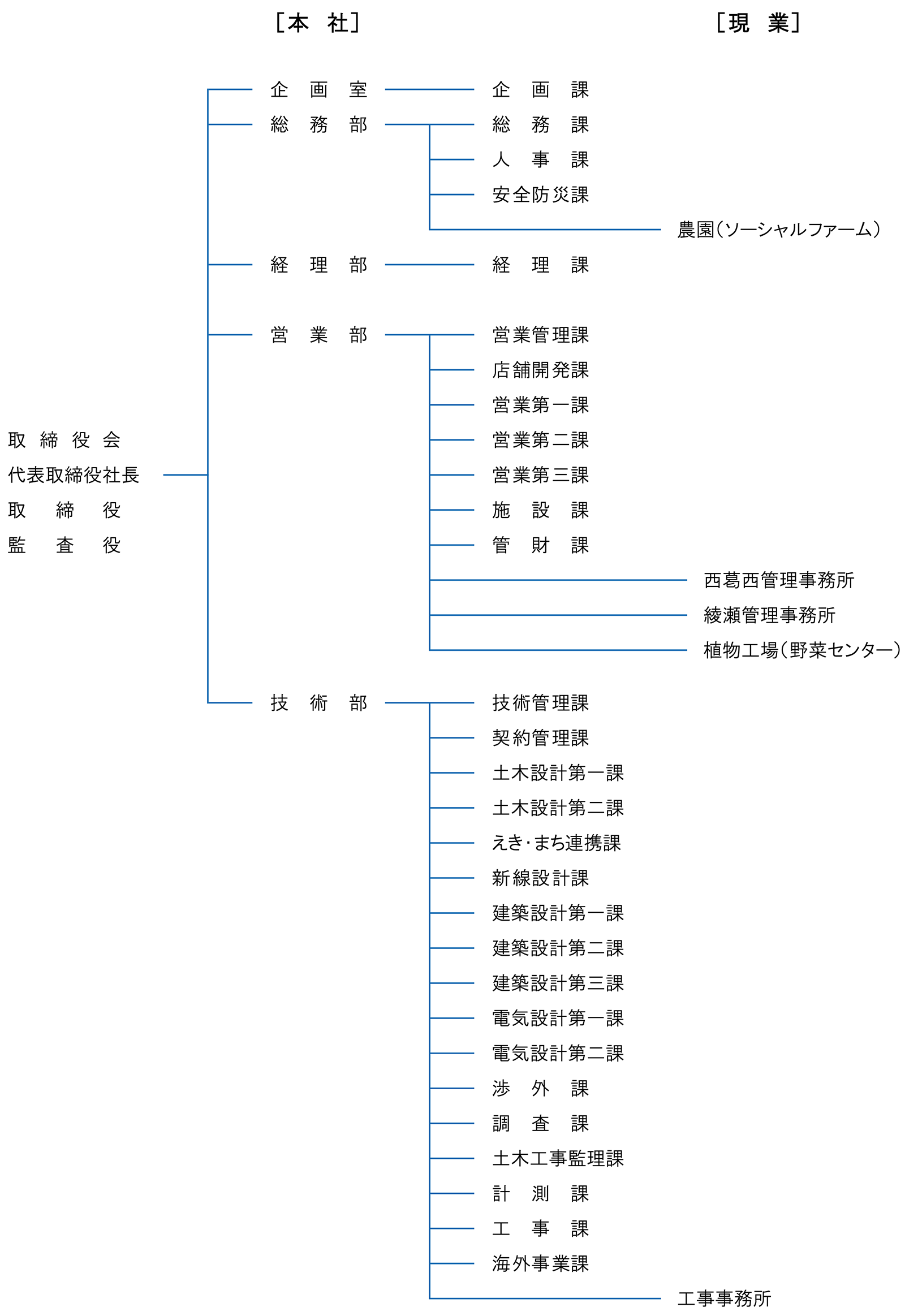組織図